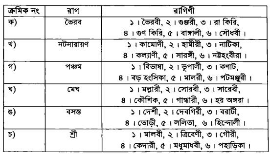 রাগরূপ নির্ণয়